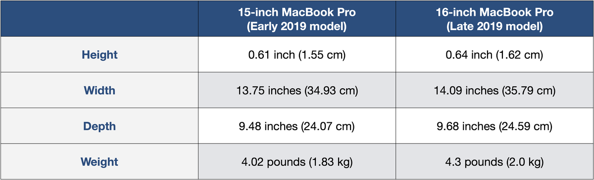 مقایسه 15 اینچ در مقابل 16 اینچ MacBook Pro: آیا باید ارتقا دهید؟