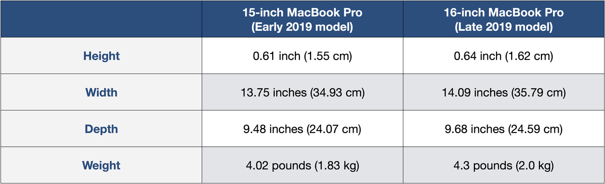 15-Zoll- und 16-Zoll-MacBook Pro-Vergleich: Sollten Sie ein Upgrade durchführen?